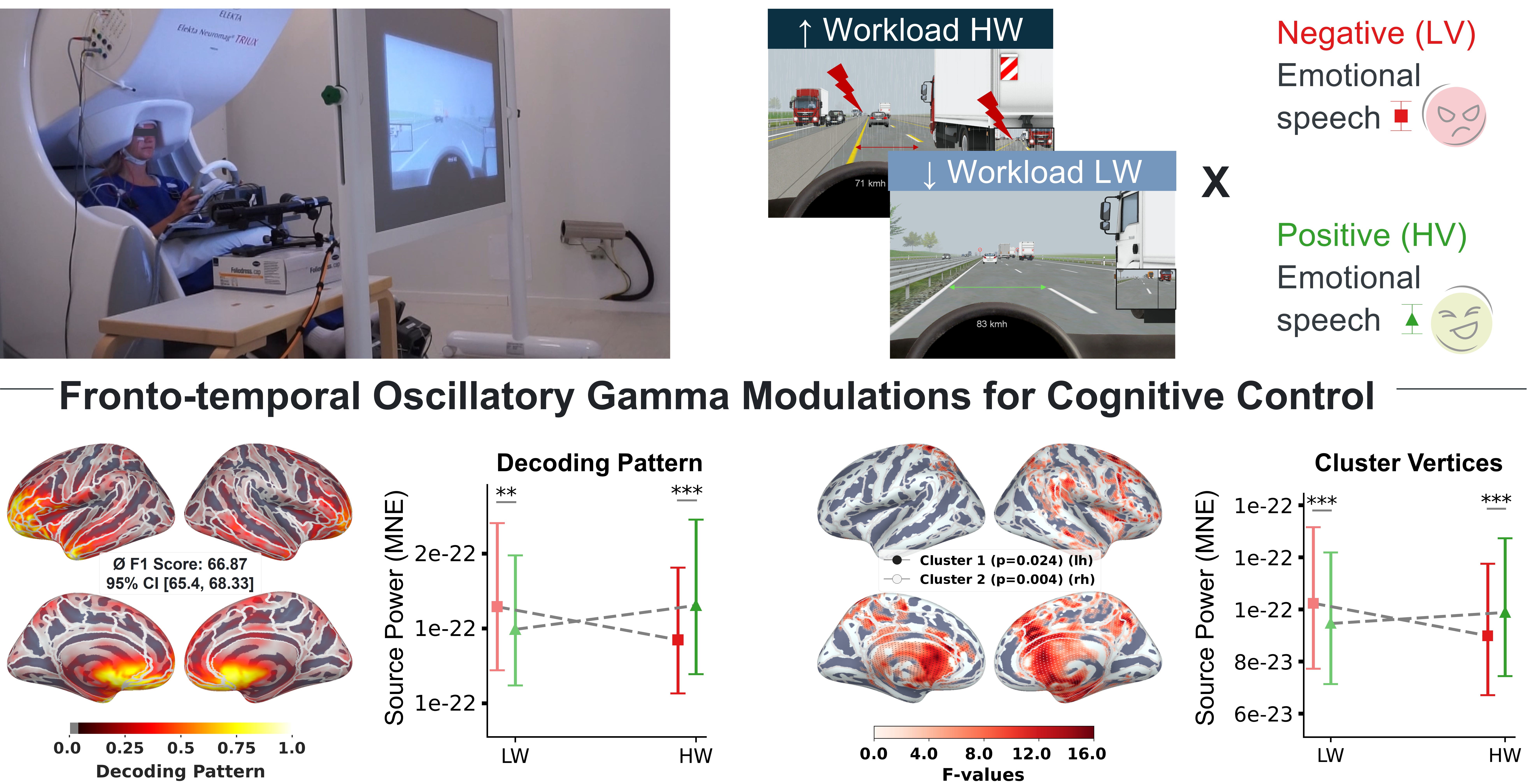 Decoding the Neural Basis of Interactions between Emotional Speech ...