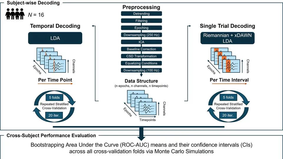 Evaluating robotic actions: spatiotemporal brain dynamics of performance assessment in robot-assisted laparoscopic training