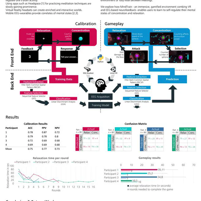 MindTrain: How to Train your Mind with Interactive Technologies