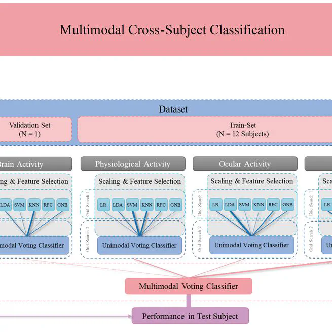 Decoding Mental Effort in a Quasi-Realistic Scenario: A Feasibility Study on Multimodal Data Fusion and Classification